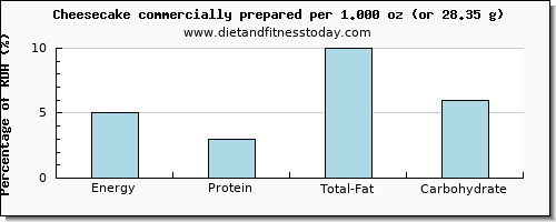 energy and nutritional content in calories in cheesecake